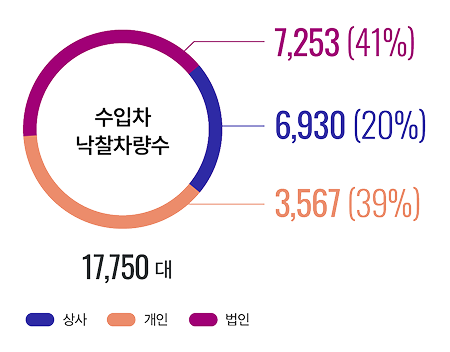 낙찰율 vs 유찰율 막대그래프 2